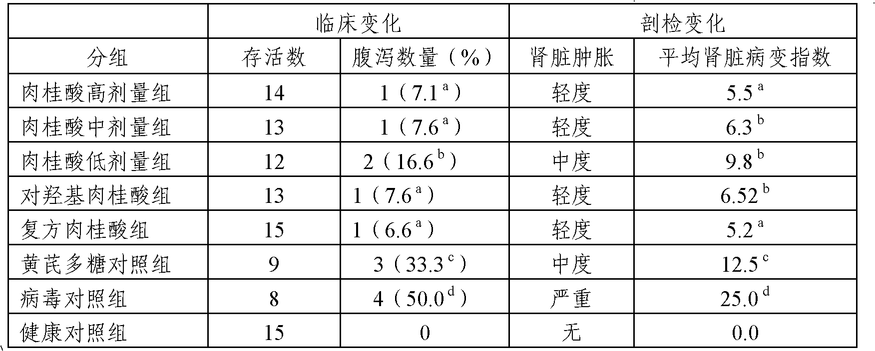 Application of cinnamic acid in preparation of drugs for preventing and treating livestock and poultry virus infection