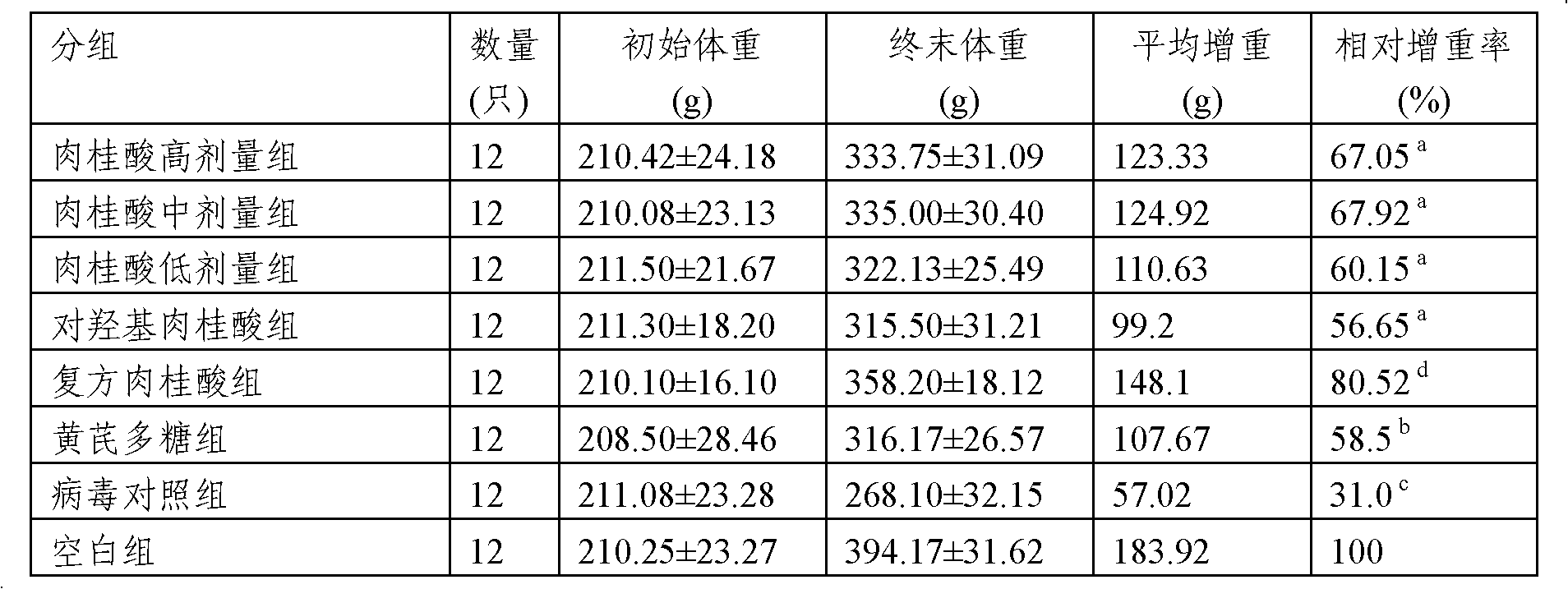 Application of cinnamic acid in preparation of drugs for preventing and treating livestock and poultry virus infection