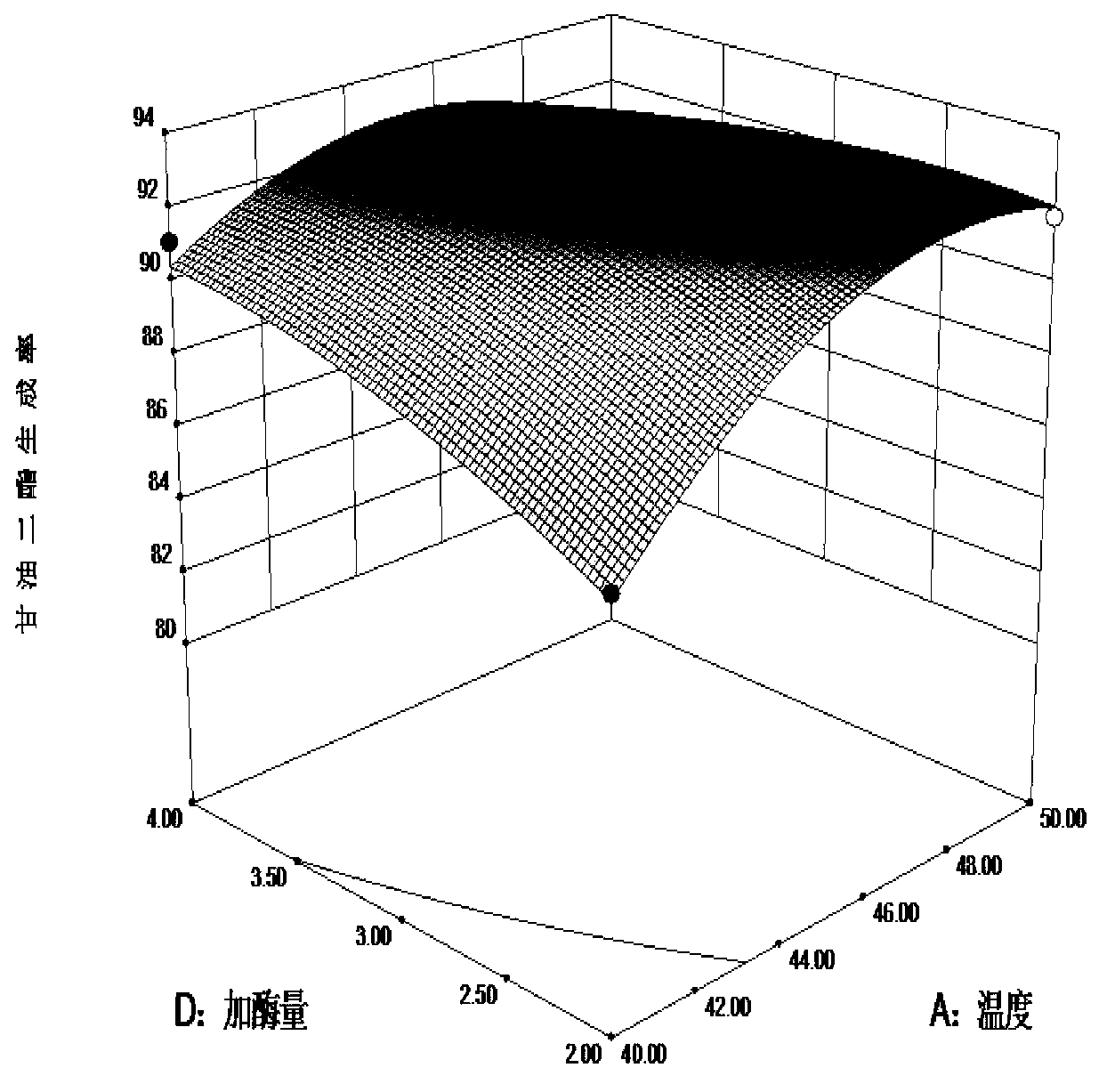 Method for preparing diglyceride through goose fat enzymolysis