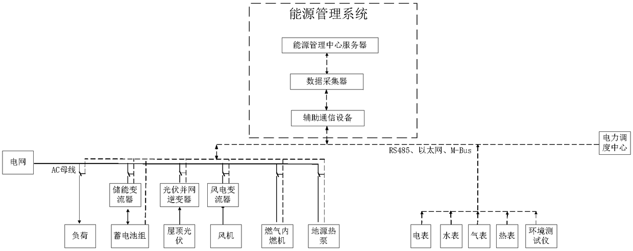 Energy management system applied to industrial park