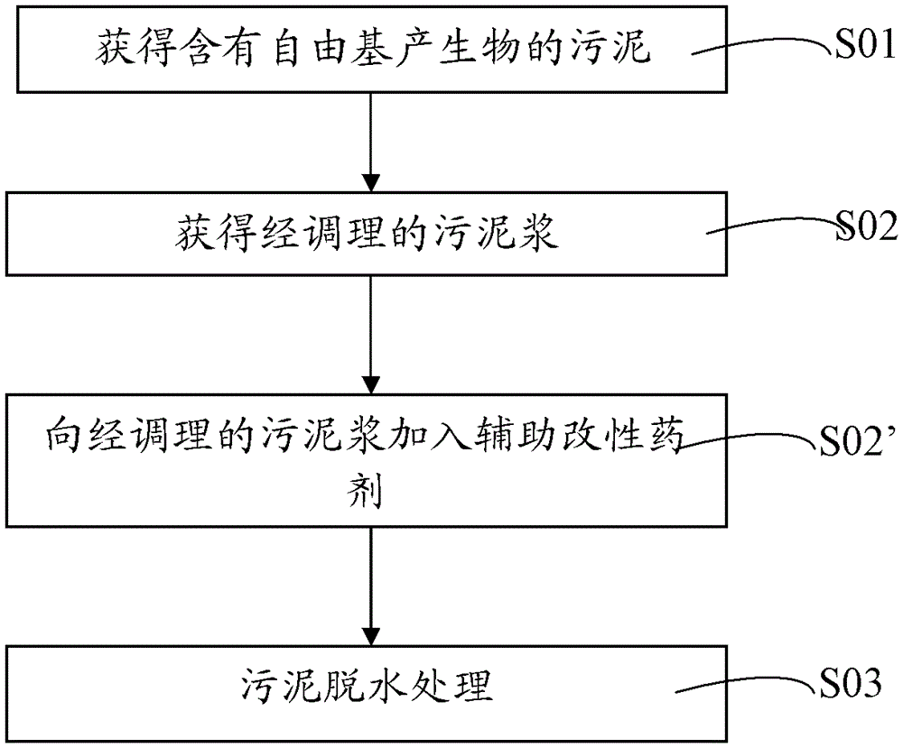 A kind of sludge deep dehydration method