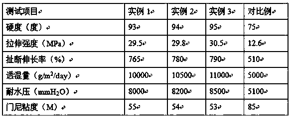 Preparation method of moisture-permeable plasticized polyurethane rubber