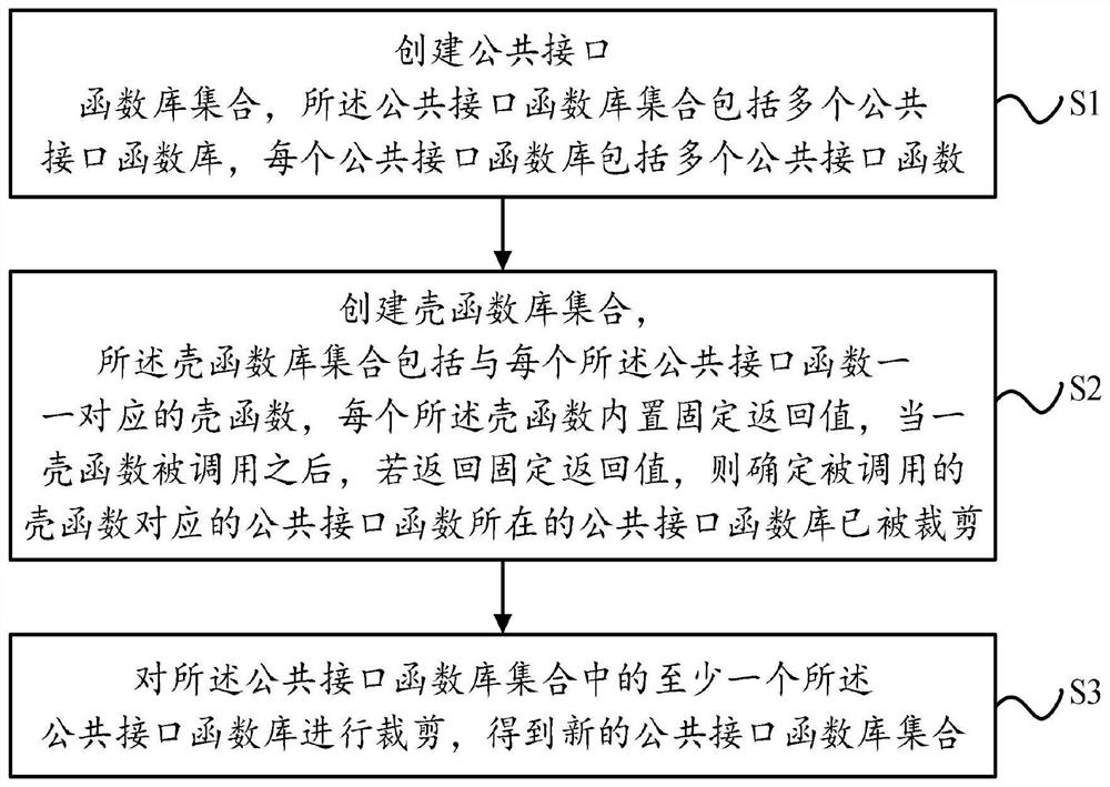 Clipping method, device and equipment of common interface function library and readable storage medium