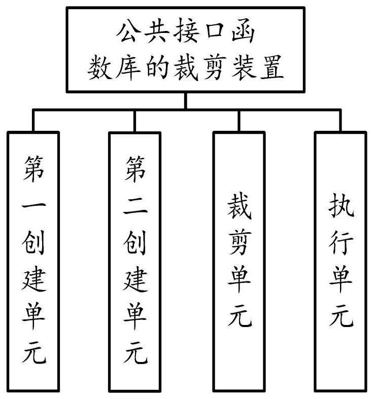 Clipping method, device and equipment of common interface function library and readable storage medium