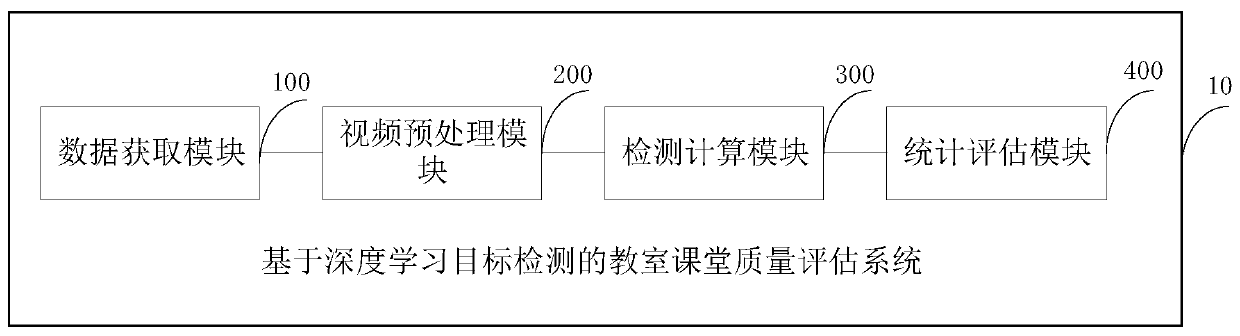 Classroom quality evaluation system and method based on deep learning target detection