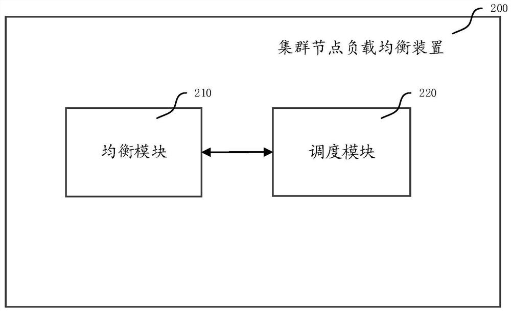 Cluster node load balancing method and device, and computer storage medium