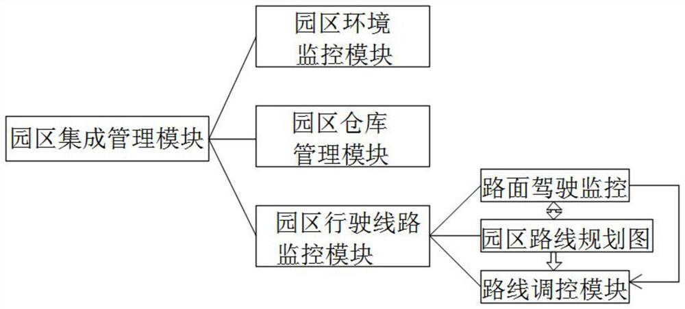 Internet of Things big data management method for industrial park