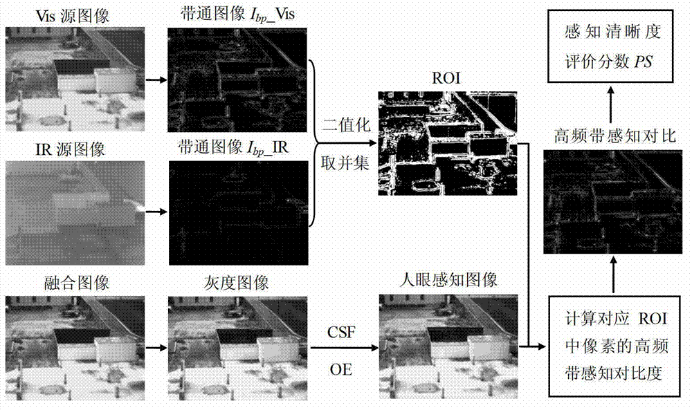 Method for evaluating perception sharpness of fused image based on human visual characteristics