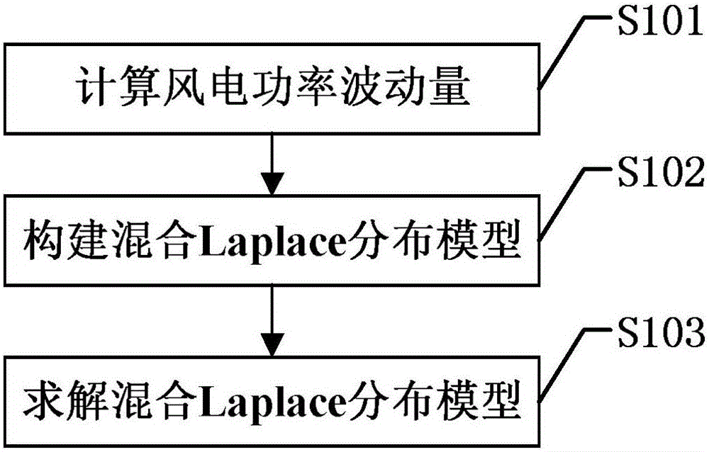 Hybrid Laplace distribution-based wind power fluctuation quantity probability distribution model building method