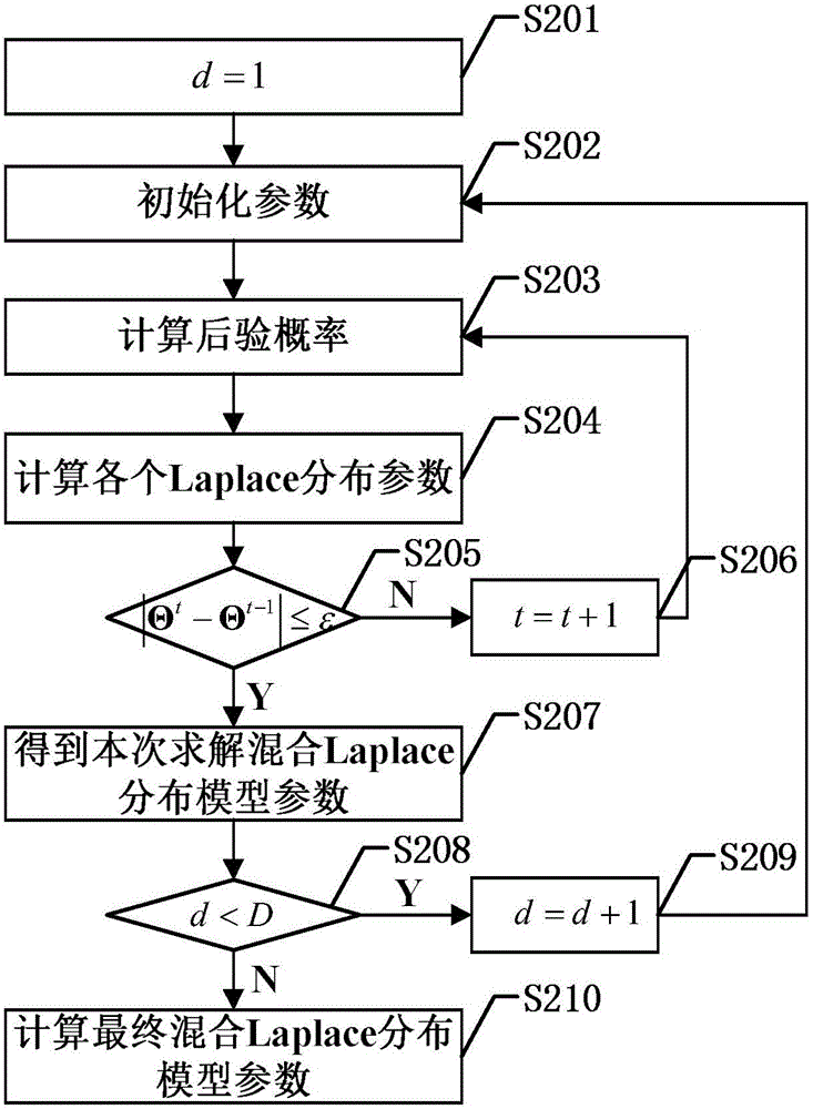 Hybrid Laplace distribution-based wind power fluctuation quantity probability distribution model building method