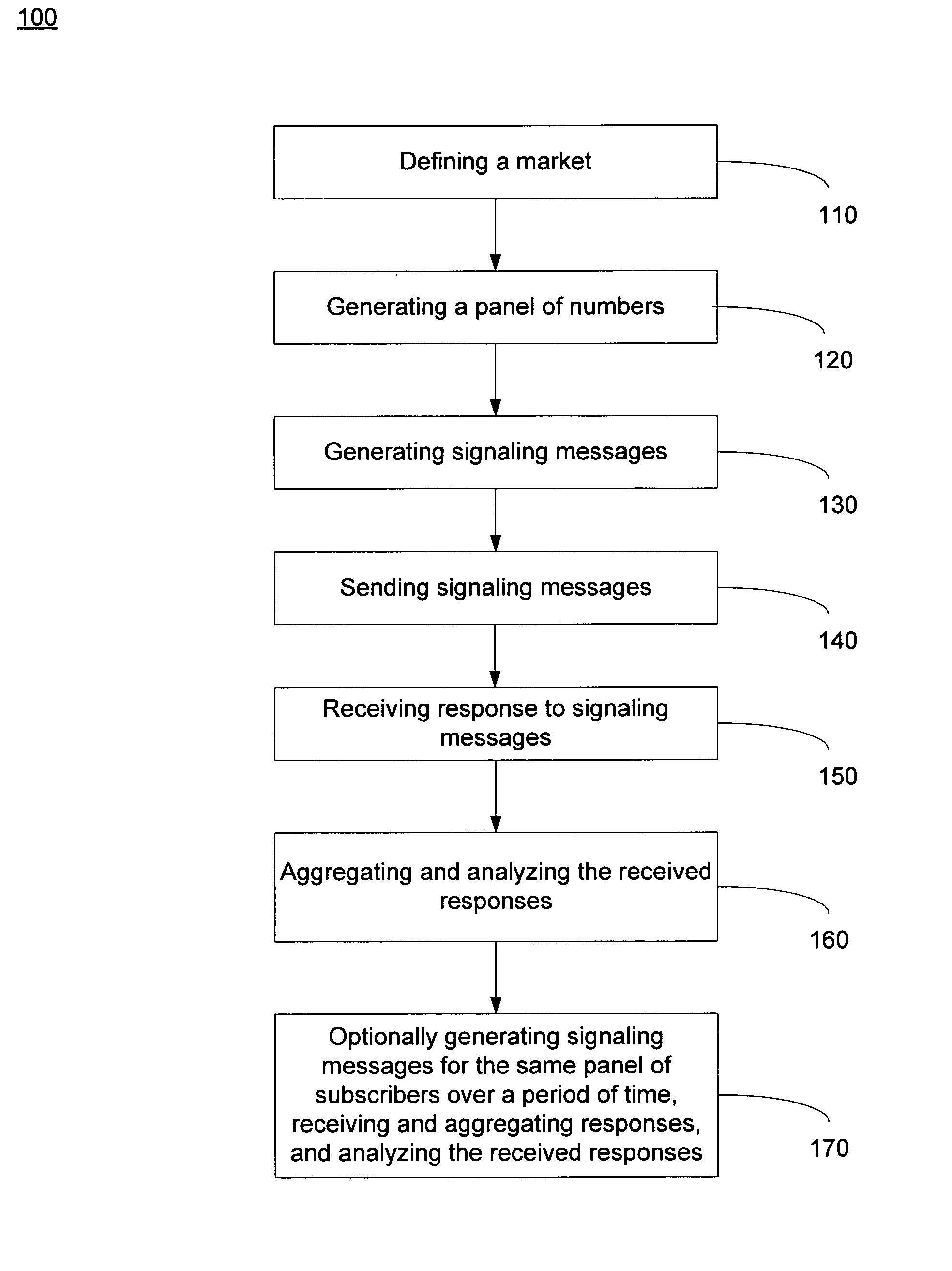 Method and system for measuring market-share for an entire telecommunication market