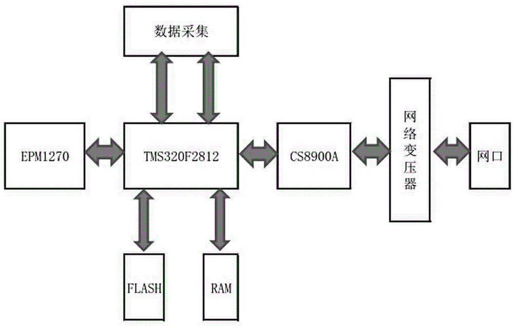 Method for achieving Ethernet communication interface based on DSP