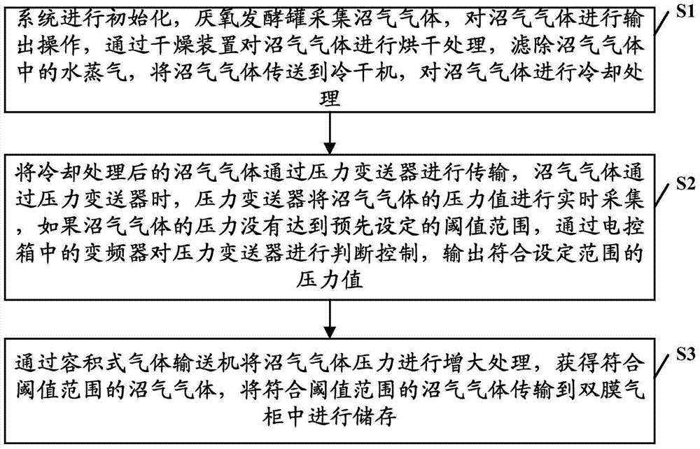 Gas storage control system and method for intelligent dynamic biogas storage