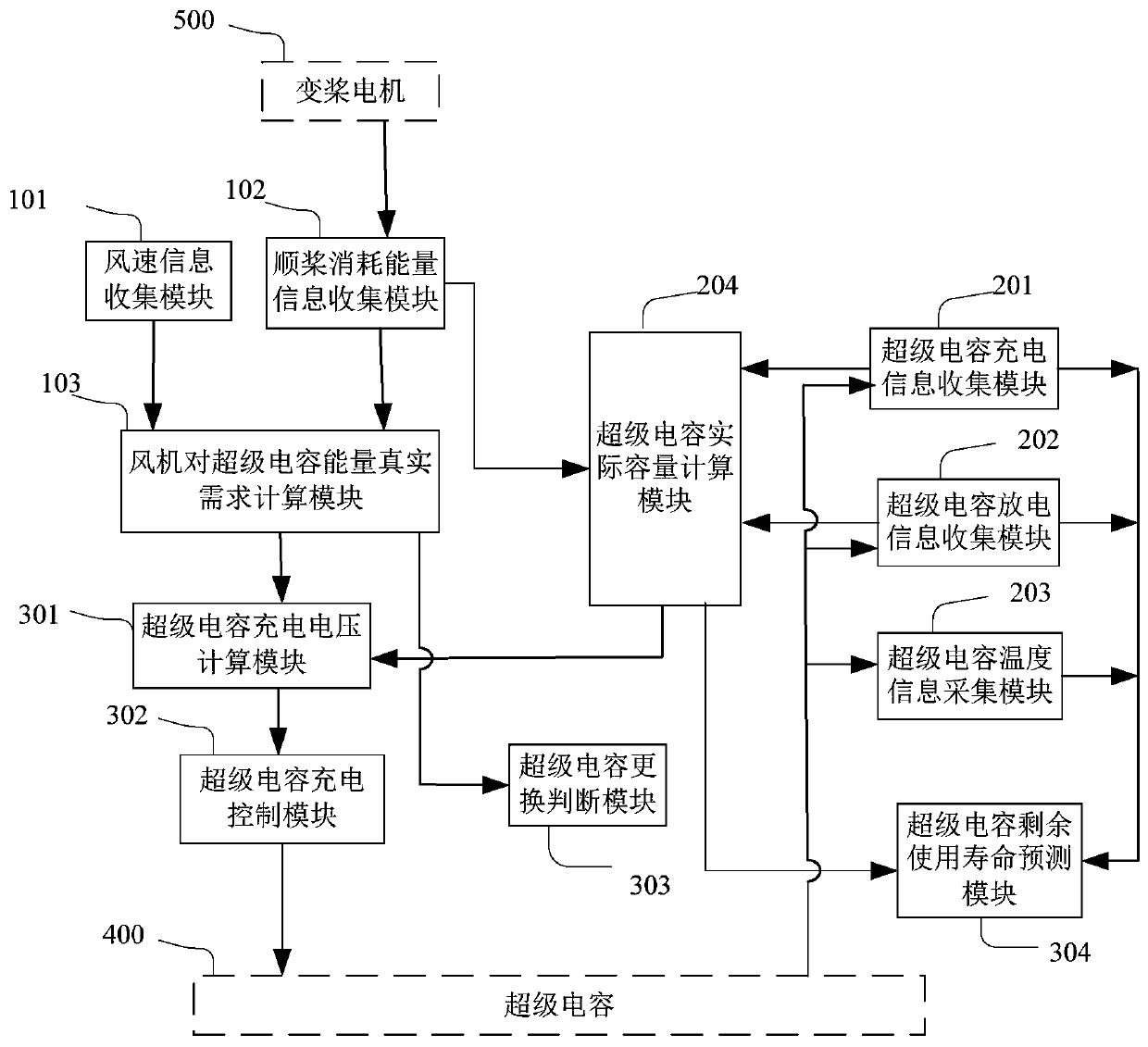 Intelligent control system and method for back-up source of fan variable-pitch system