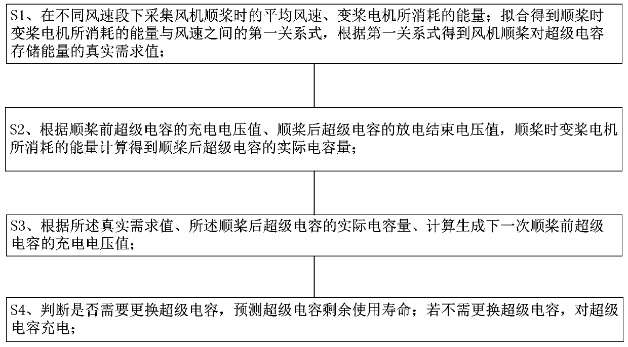 Intelligent control system and method for back-up source of fan variable-pitch system