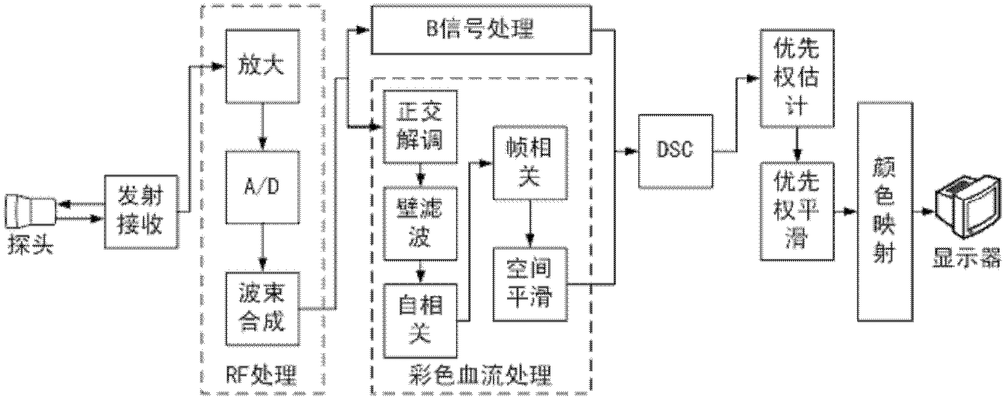 Color ultrasonic imaging method and device