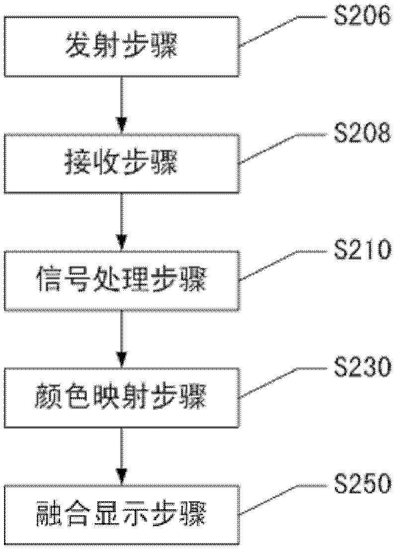 Color ultrasonic imaging method and device