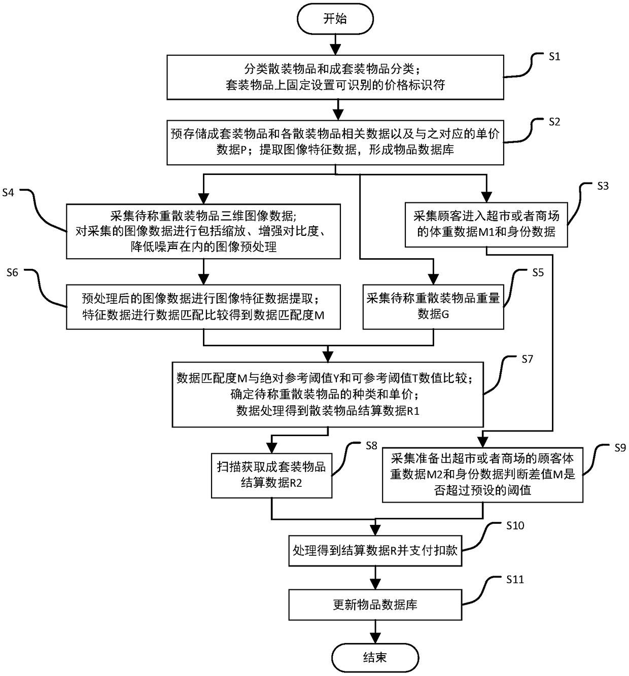 Supermarket and shopping mall antitheft automatic recognition, weighing, settlement and control method and system