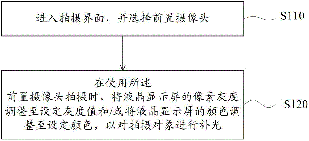 Electronic equipment and shooting method and device for electronic equipment