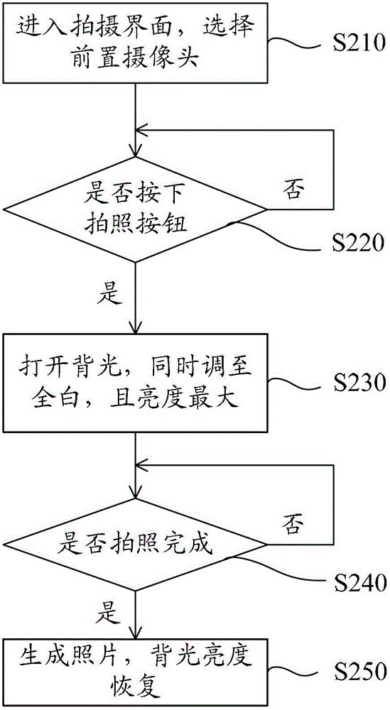 Electronic equipment and shooting method and device for electronic equipment