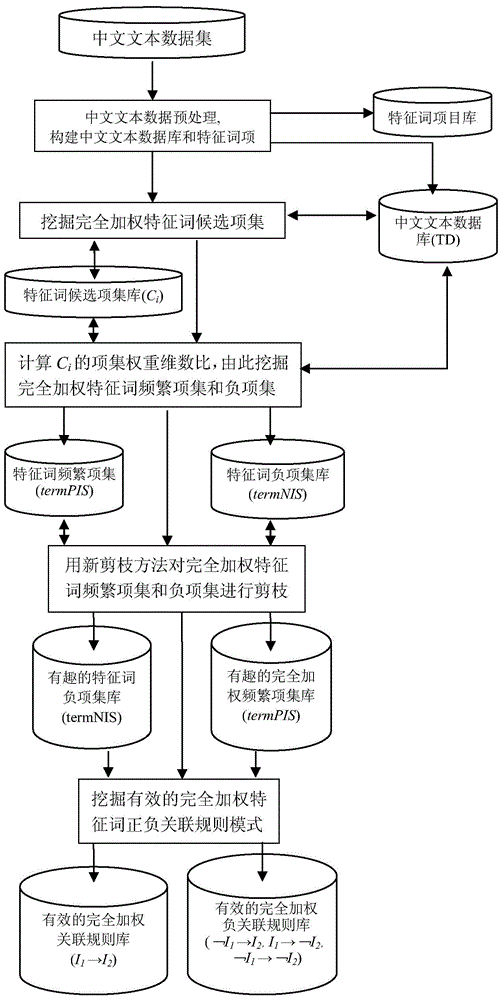 Method and system for mining fully weighted positive and negative association patterns between words in text