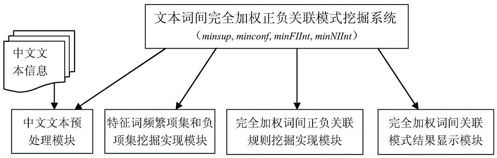 Method and system for mining fully weighted positive and negative association patterns between words in text