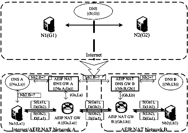 Implementation for AEIP NAT