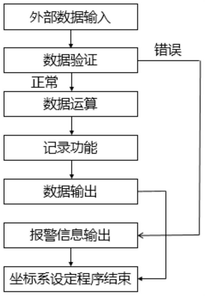 Automatic setting method for multi-angle machining coordinate system of horizontal machining center