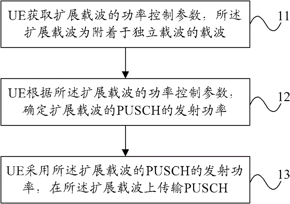 Extended carrier power control method and user equipment