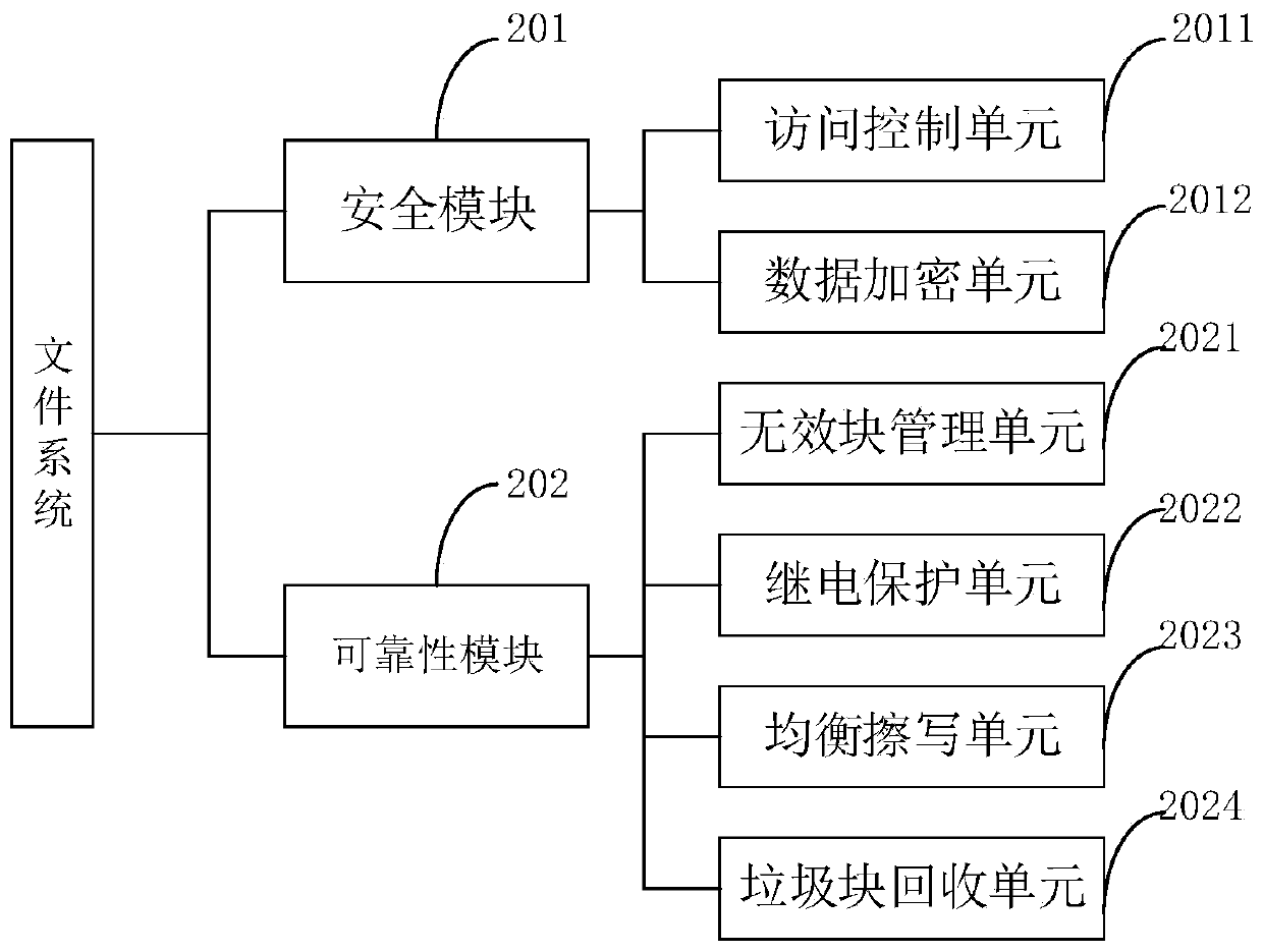 Data processing method and device based on file system in satellite