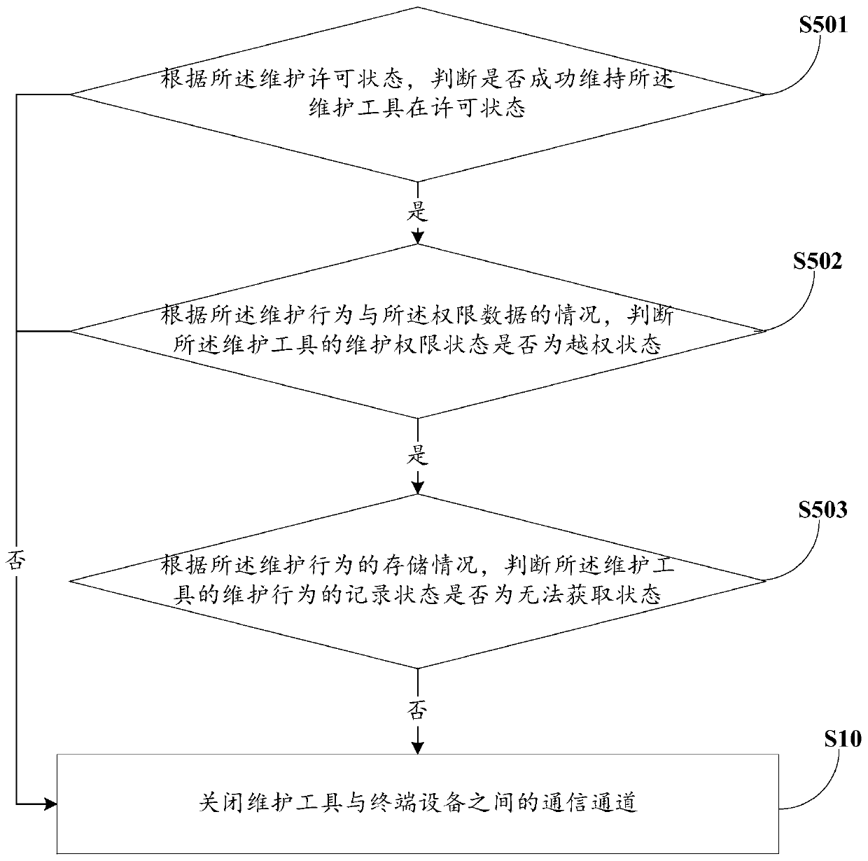 Maintenance behavior intelligent monitoring method and device and computer readable storage medium