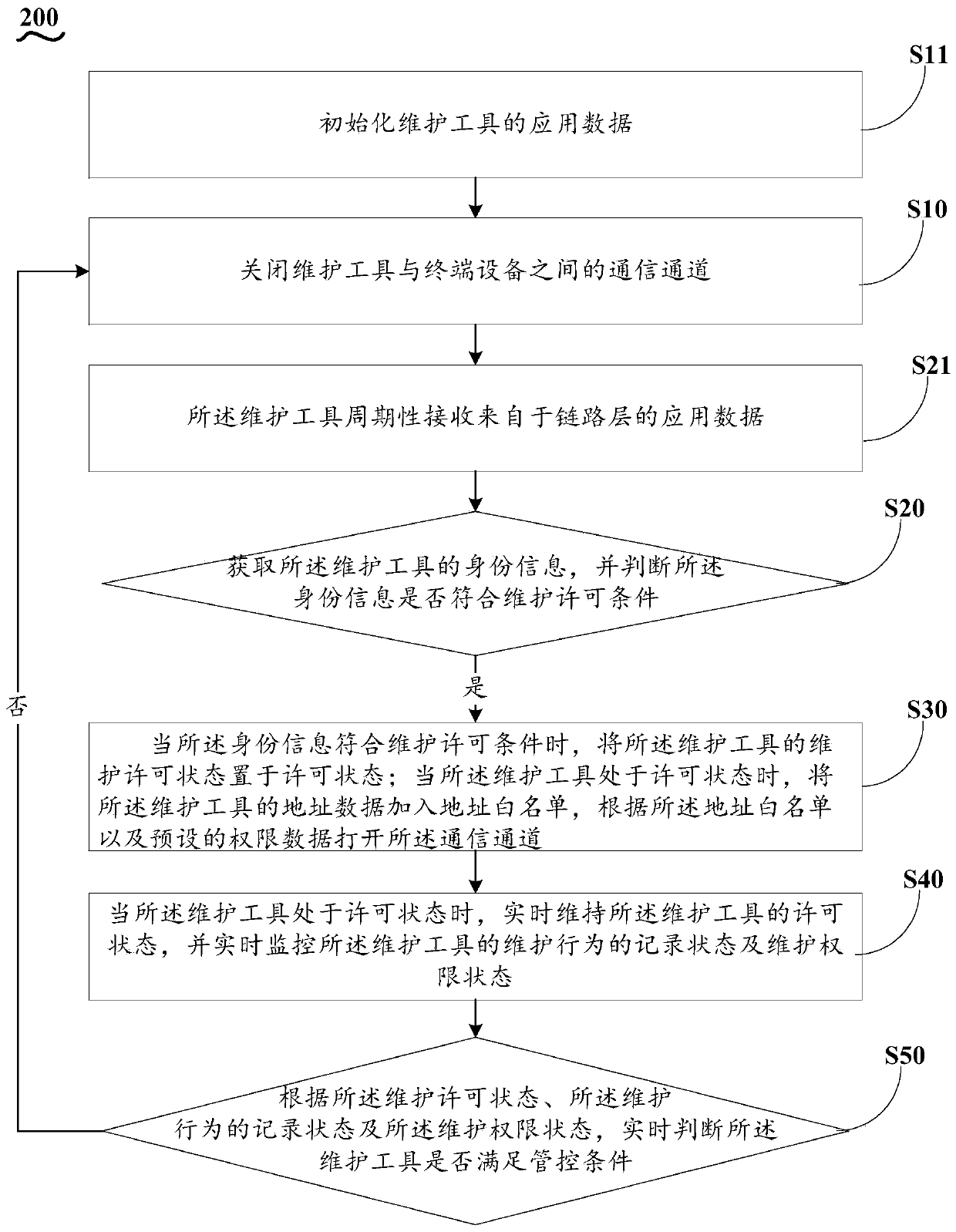 Maintenance behavior intelligent monitoring method and device and computer readable storage medium