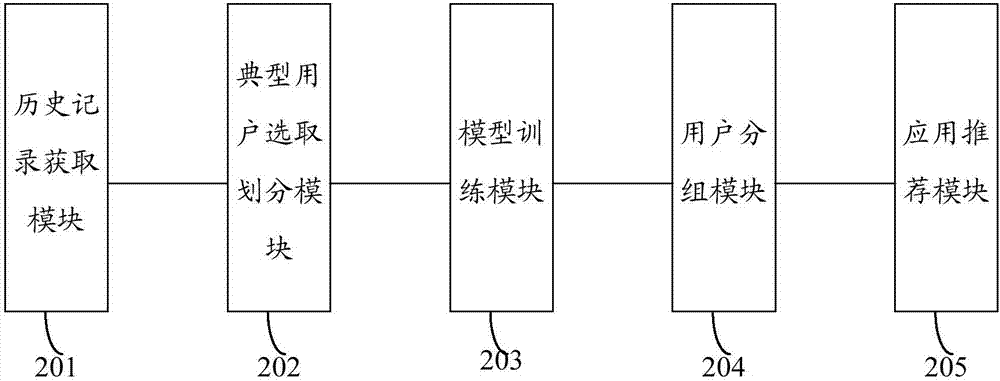 Method and system for recommending application resources