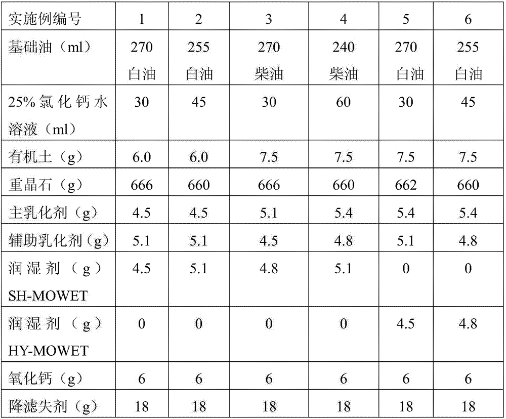 Preparation method of wetting agent used for oil-based drilling fluid, and oil-based drilling fluid using the same