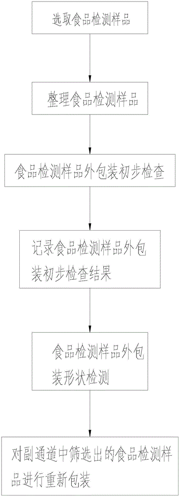 Food package detection method