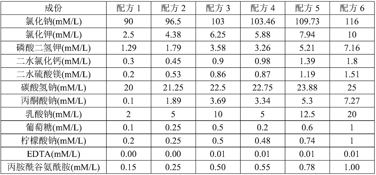 In vitro culture medium and in vitro culture system for culturing human embryos