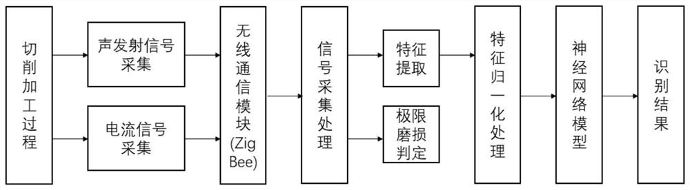 A multi-sensor fusion turning tool state monitoring method and system