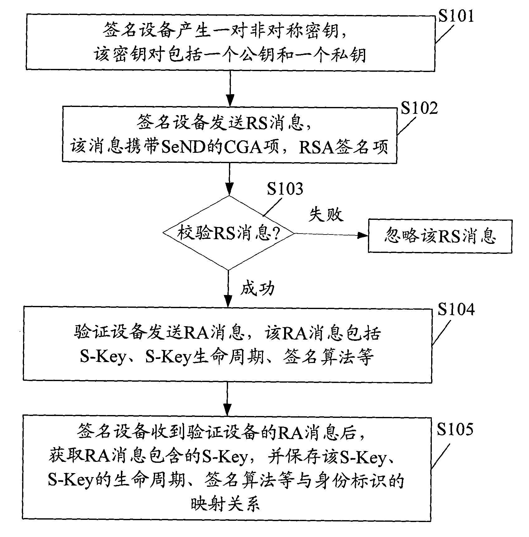 Communication system, verification device, and verification and signature method for message identity