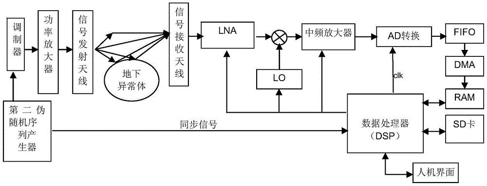 Pseudo-random spread spectrum electromagnetic wave tomograph and method for realizing imaging