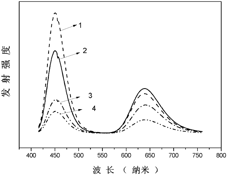 Blue-violet light excited 660-nanometer red fluorescent material and high-temperature microwave preparation method thereof