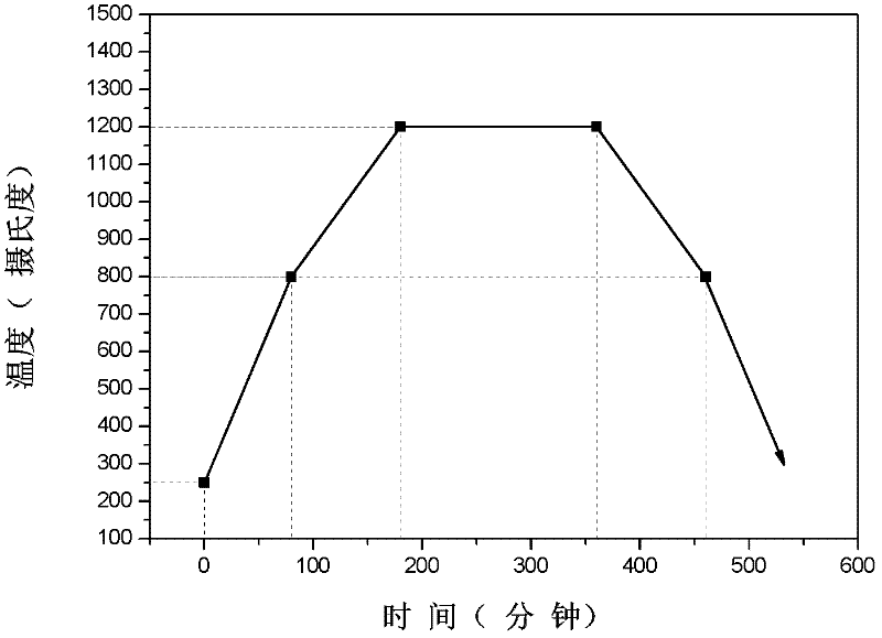 Blue-violet light excited 660-nanometer red fluorescent material and high-temperature microwave preparation method thereof