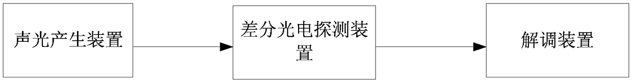 Differential photoelectric detection device and photoelectric test system