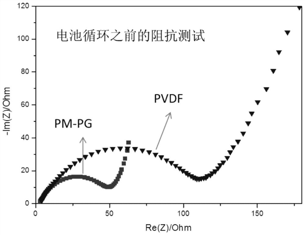 A cross-linked lithium-ion battery positive electrode material binder generated in situ, its preparation method and lithium-ion secondary battery