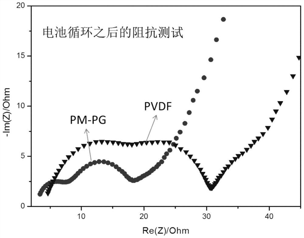 A cross-linked lithium-ion battery positive electrode material binder generated in situ, its preparation method and lithium-ion secondary battery