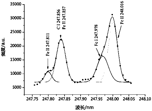 Plasma emission spectrum interference correction method