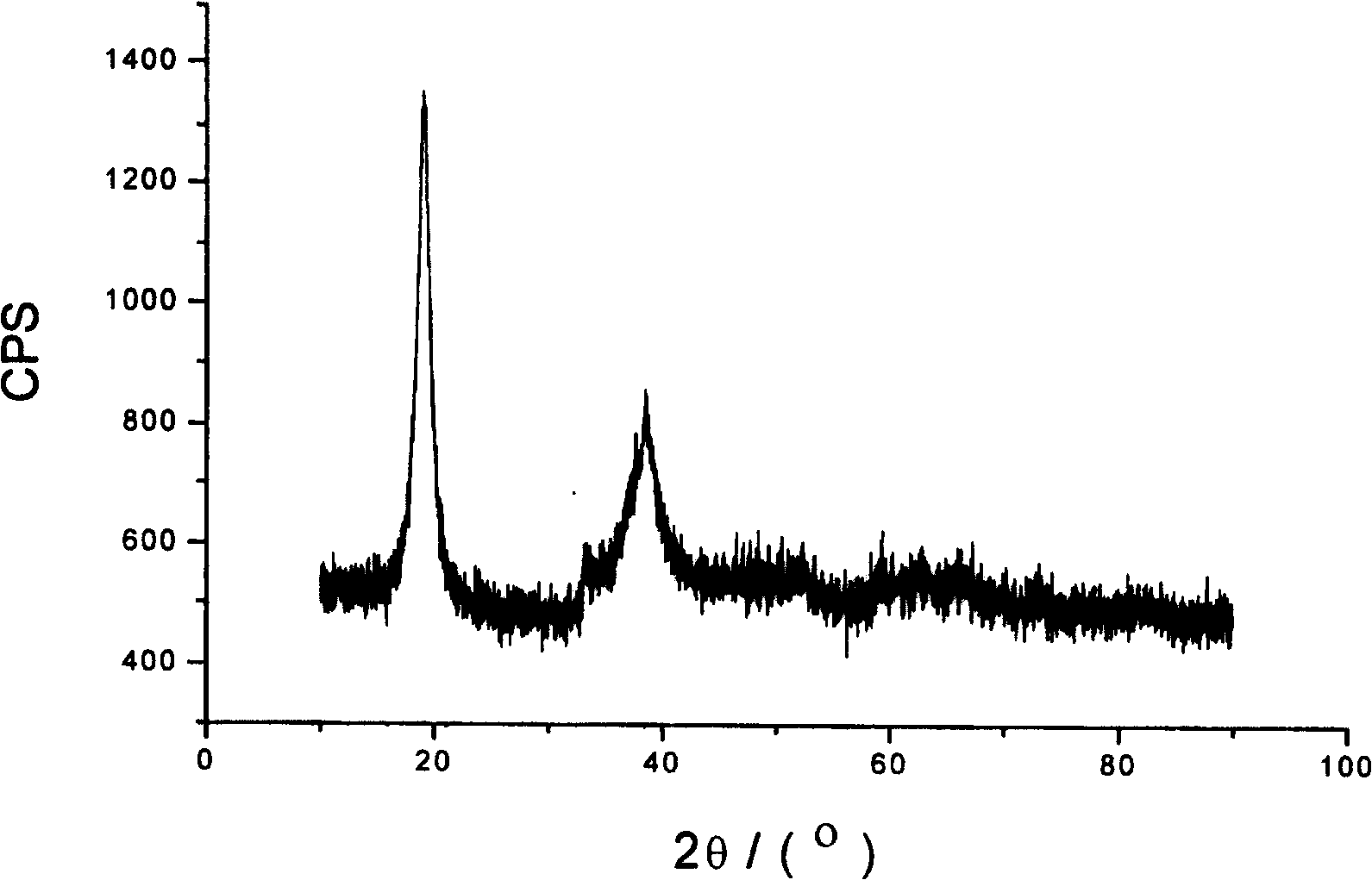 Alkaline battery positive pole material and preparing method