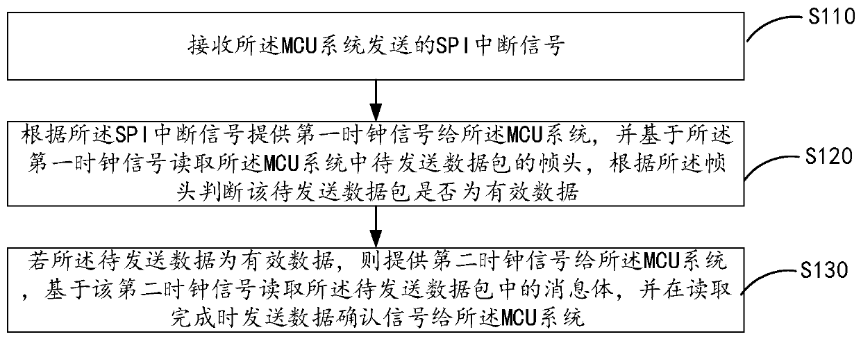 Data transmission method and device