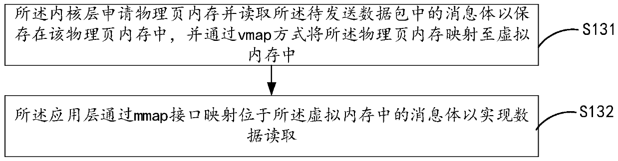 Data transmission method and device