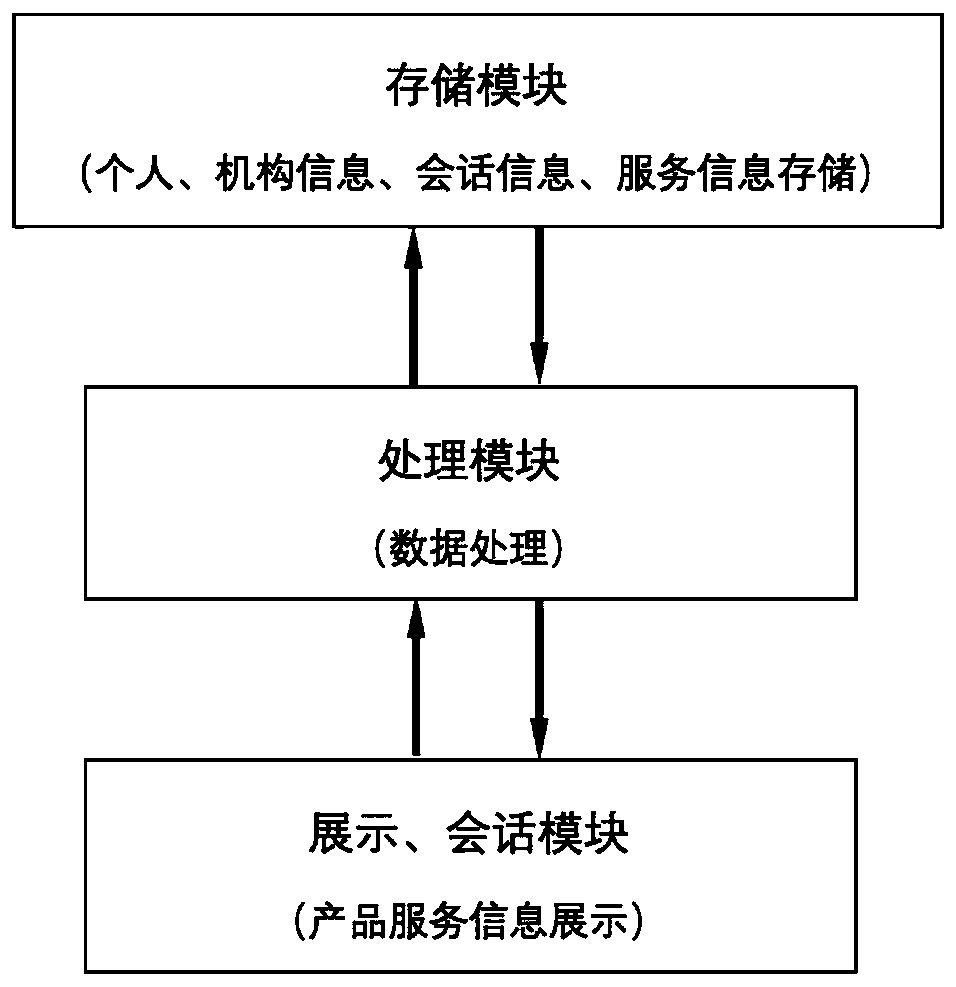 Method and system for realizing automatic customer condition relationship management by using instant messaging group