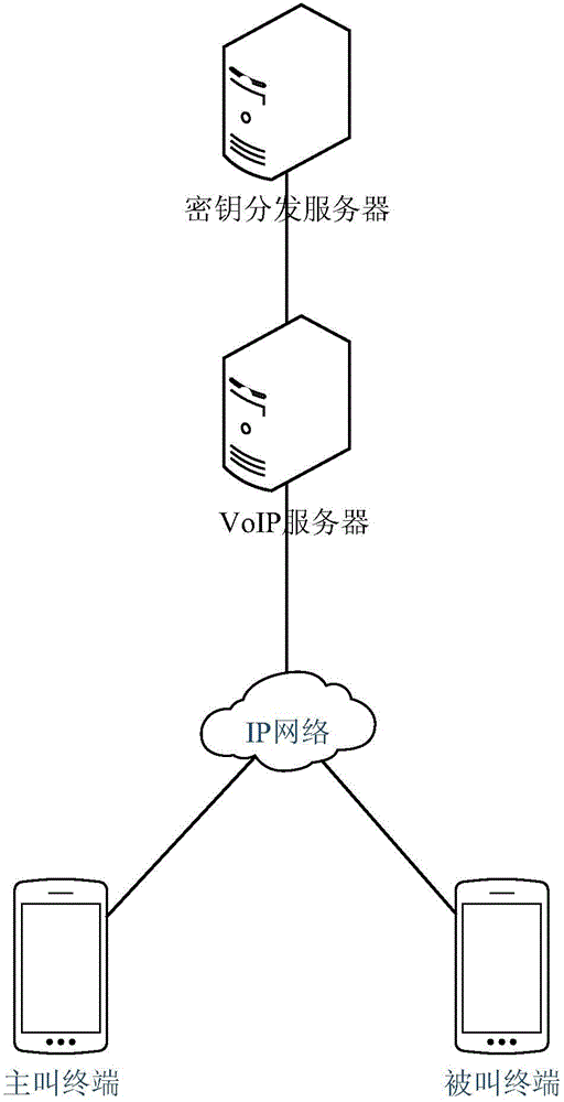 Secret key distribution method based on session initiation protocol (SIP) communication system